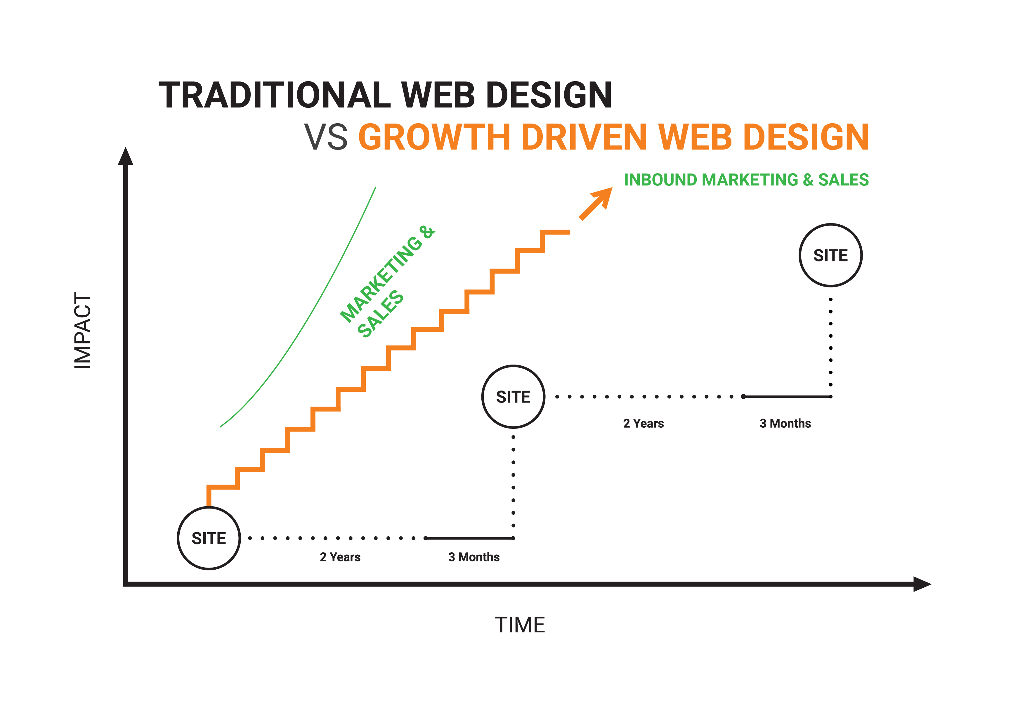 Traditional Website Design vs Growth Driven Design